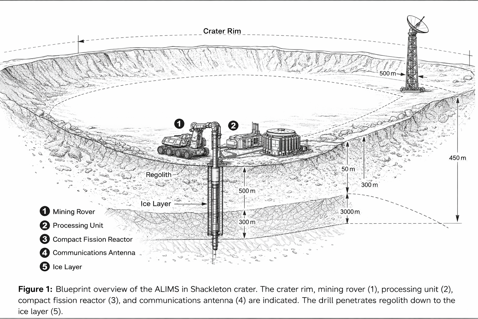 Figure 1. Blueprint overview of the ALIMS in Shackleton crater . The crater rim, mining rover (1), processing unit (2), compact fission reactor (3) and communications antenna (4) are indicated . The drill penetrates regolith down to the ice layer (5).