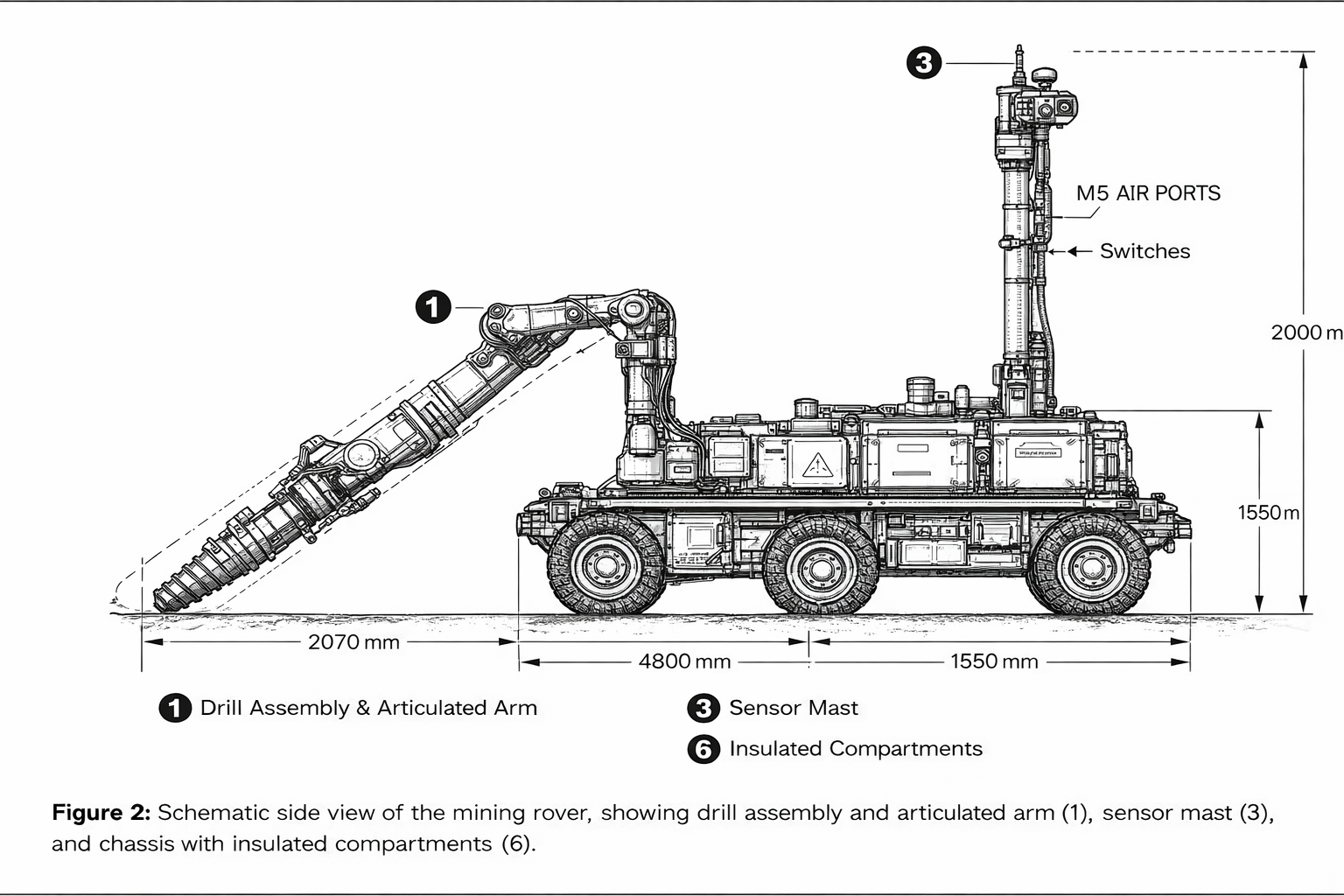 Figure 2. Schematic side view of the mining rover , showing drill assembly and articulated arm (1), sensor mast (3), and chassis with insulated compartments (6).