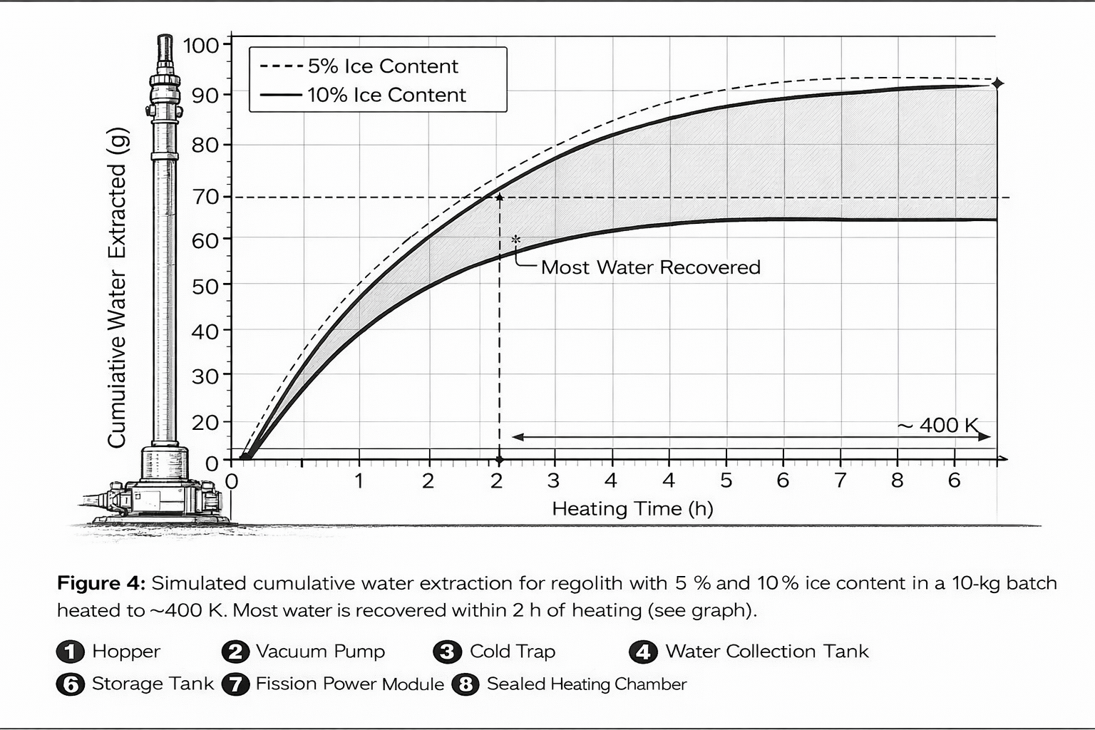 Figure 4. Simulated cumulative water extraction for regolith with 5 % and 10 % ice content in a 10‑kg batch heated to ~400 K. Most water is recovered within 2 h of heating (see graph).