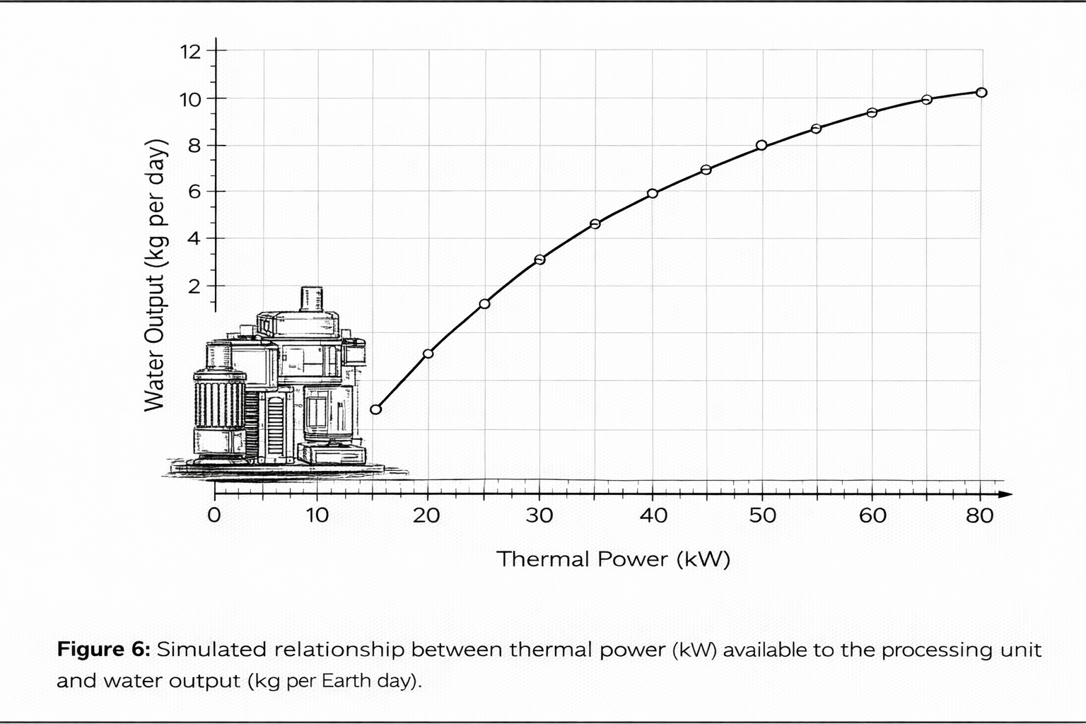Figure 6. Simulated relationship between thermal power (kW) available to the processing unit and water output (kg perr Earth day).